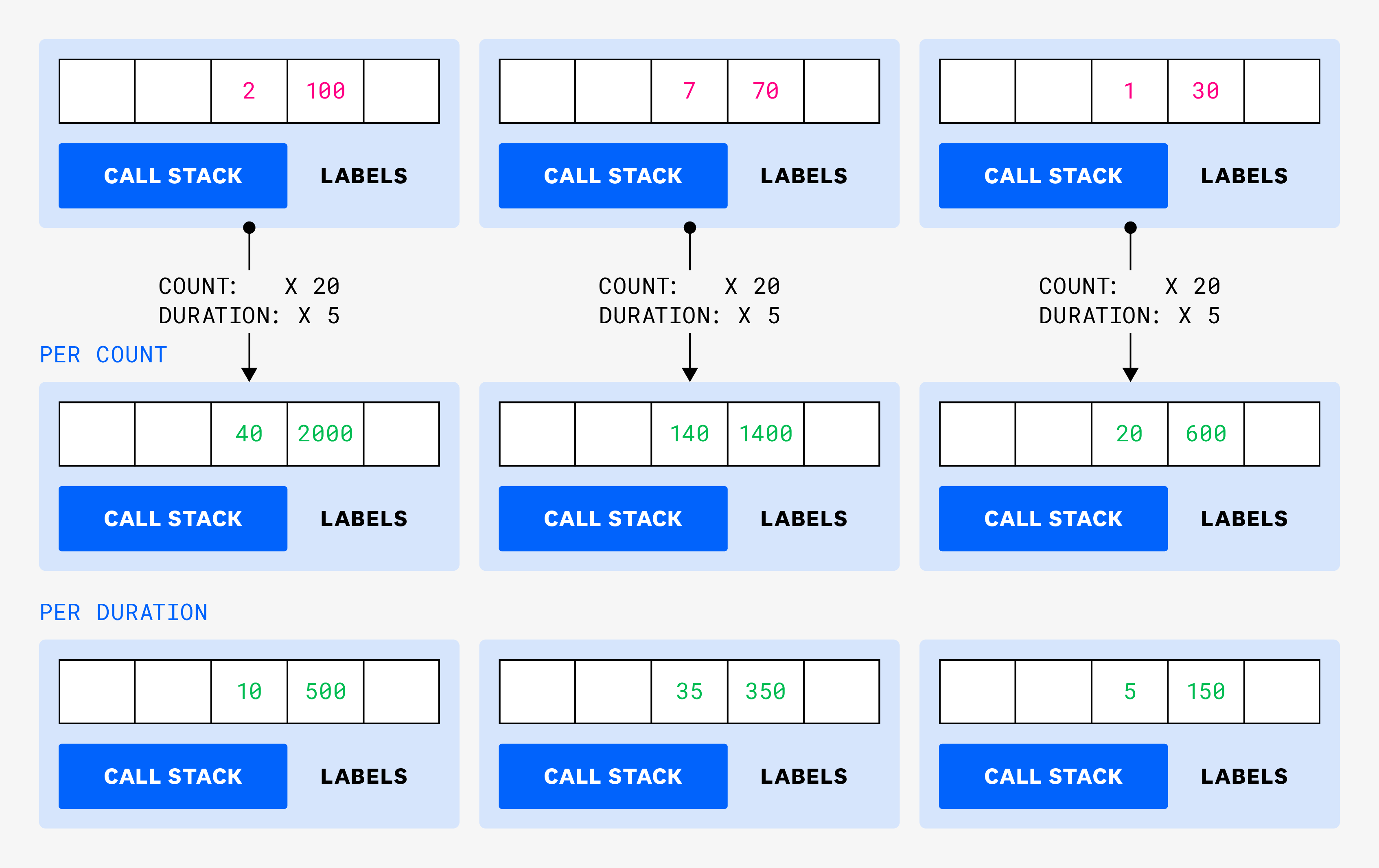 Diagram of how lock contention samples are upscaled, both by count and by duration.