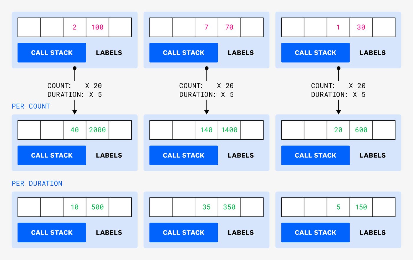 Diagram of how lock contention samples are upscaled, both by count and by duration. Diagram of how lock contention samples are upscaled, both by count and by duration.
