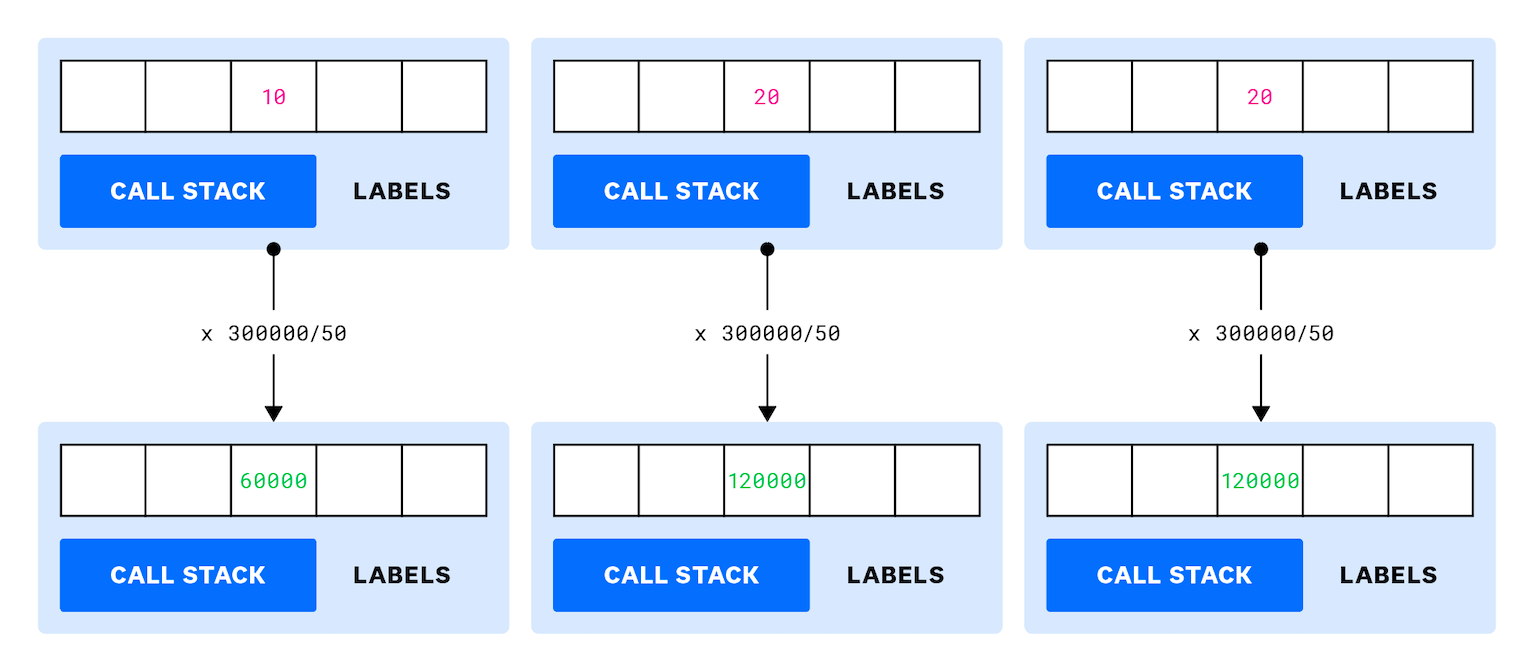 Diagram of how to potentially upscale samples for memory profiling. Each sampled value is multiplied by 300024/50.