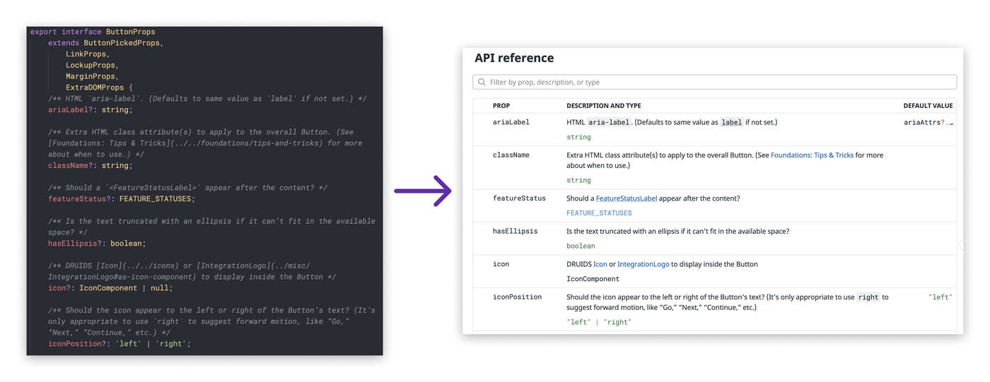 A visual of the auto-generated API documentation for a component. A visual of the auto-generated API documentation for a component.