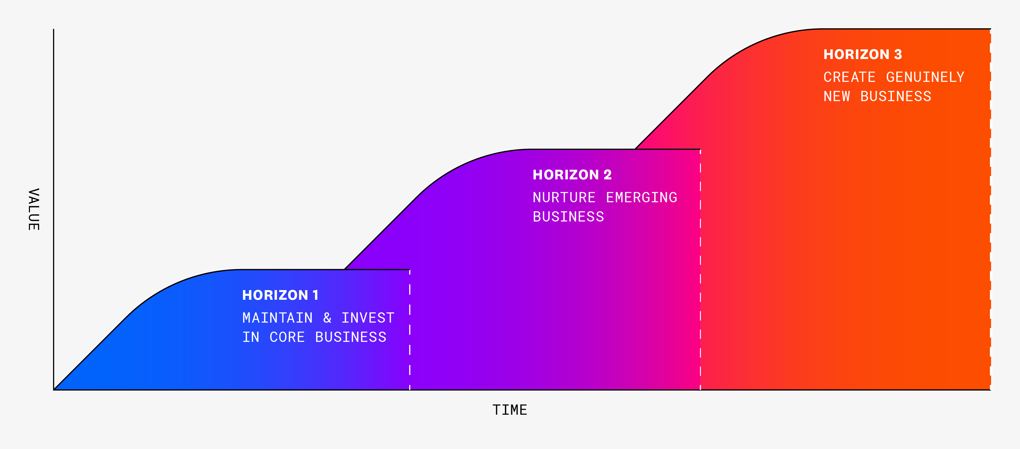 Three Horizons Model for Business Growth