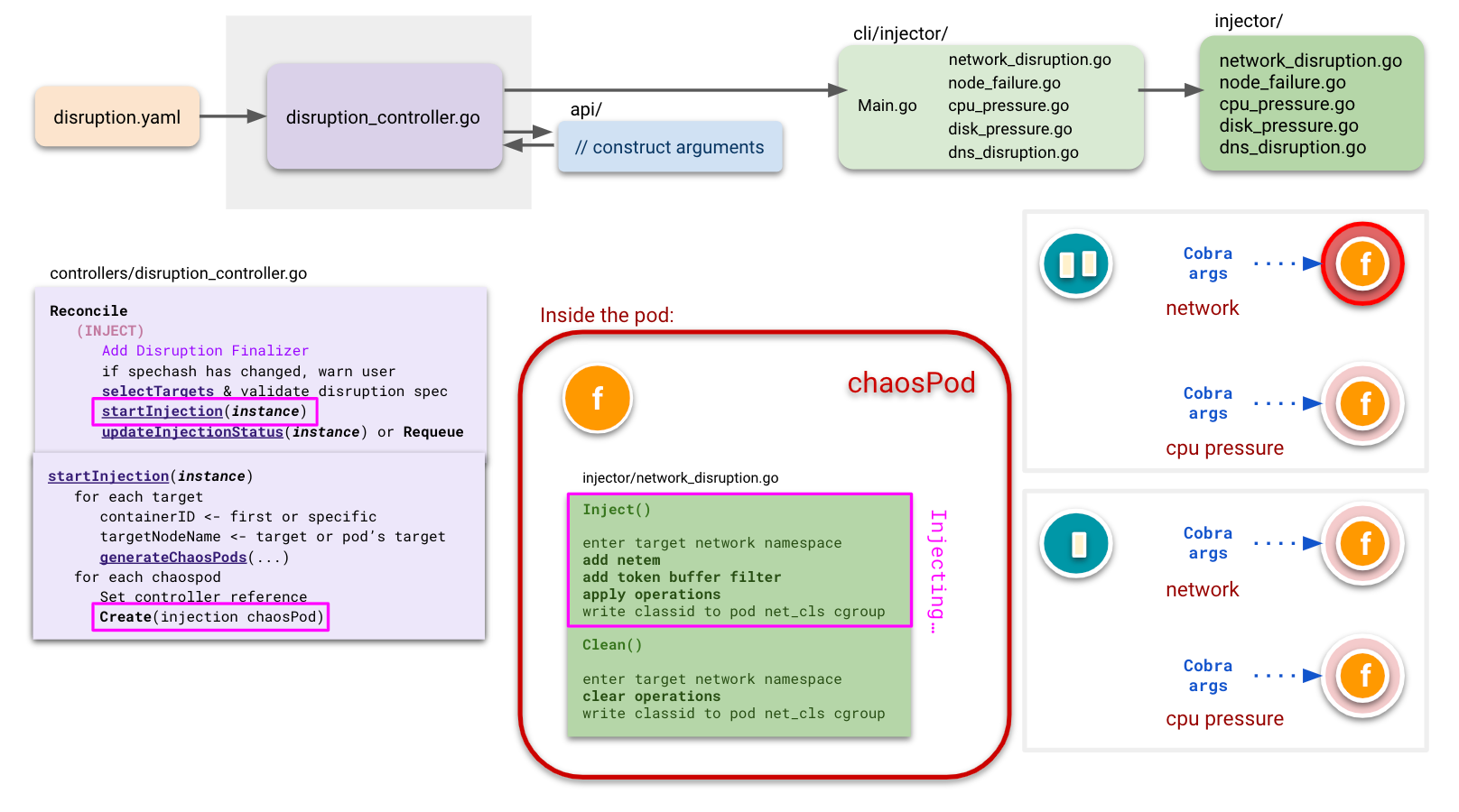 Diagram that links how particular code files interact with each other, with exceprts of code and state changes.