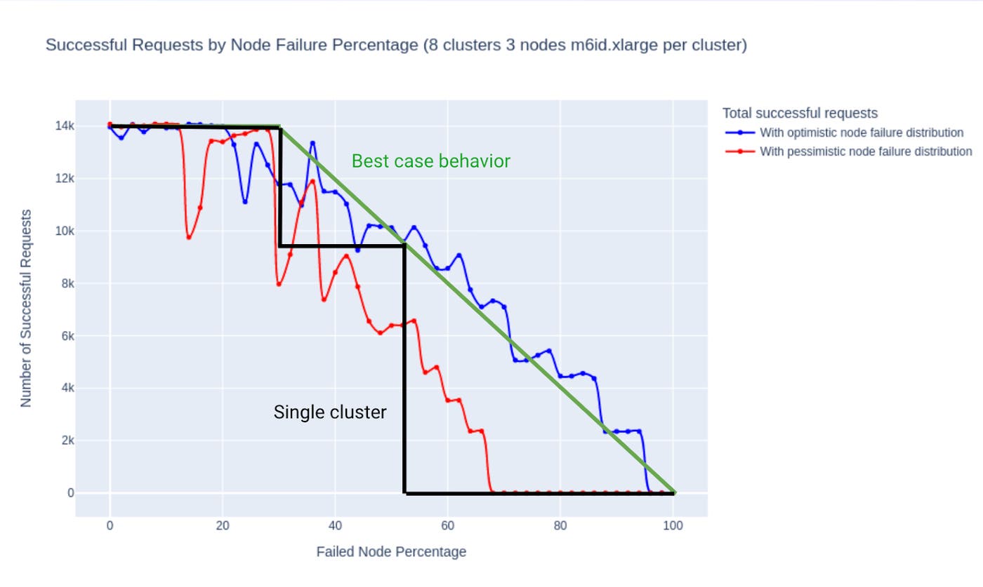 Line graph showing number of successful requests plotted against failed node percentage. Line graph showing number of successful requests plotted against failed node percentage.