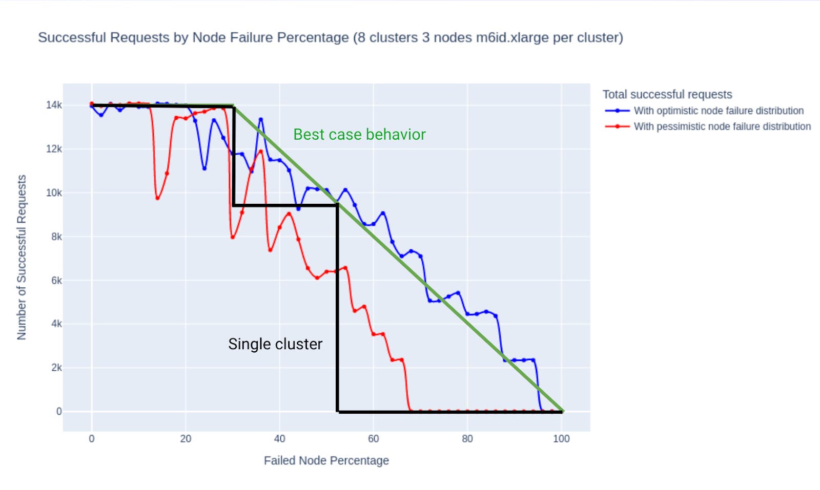 Line graph showing number of successful requests plotted against failed node percentage. Line graph showing number of successful requests plotted against failed node percentage.