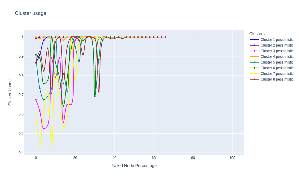 Line graph showing cluster usage plotted against failed node percentage.