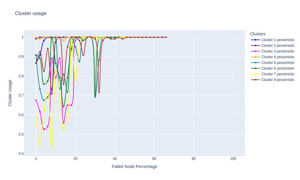 Line graph showing cluster usage plotted against failed node percentage. Line graph showing cluster usage plotted against failed node percentage.