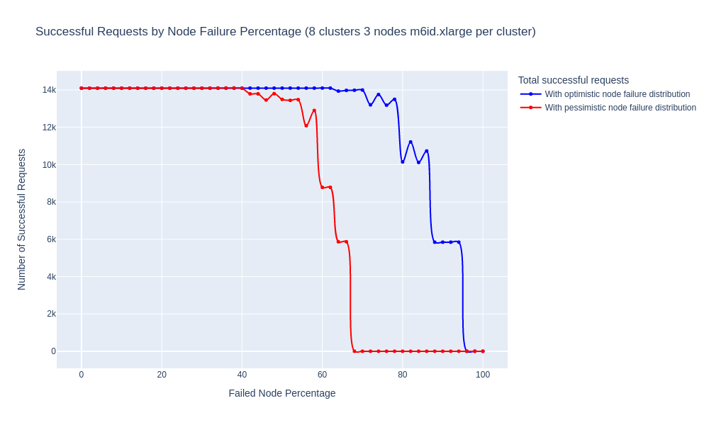 Line graph showing number of successful requests plotted against failed node percentage.