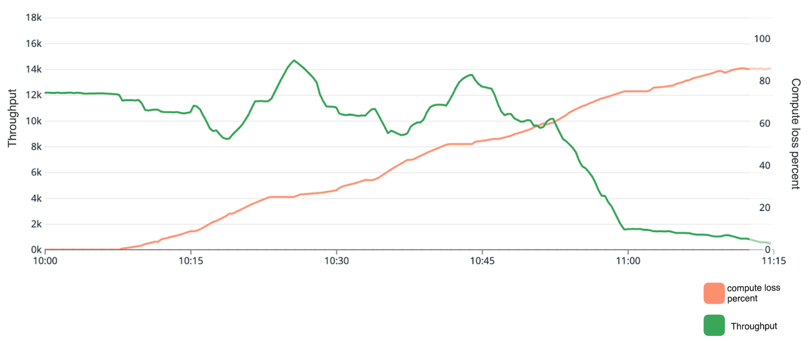 Linegraph showing throughput and compute loss percent over time.