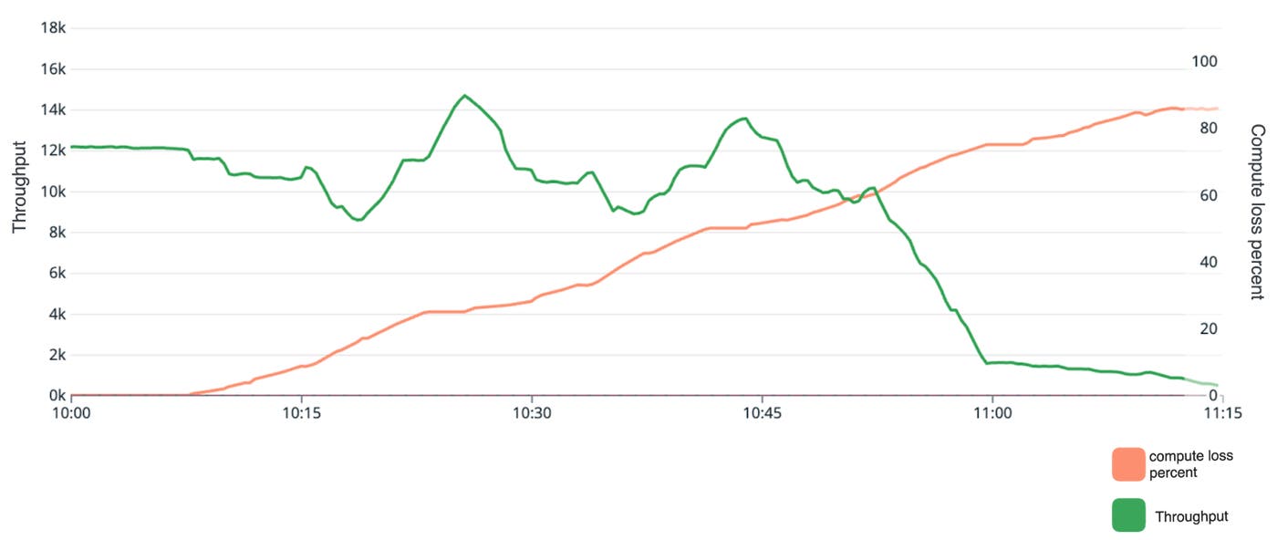 Linegraph showing throughput and compute loss percent over time. Linegraph showing throughput and compute loss percent over time.