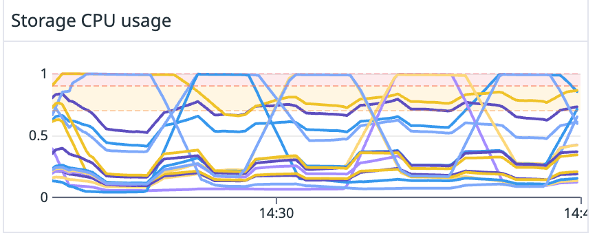 Graph showing storage CPU usage over time.