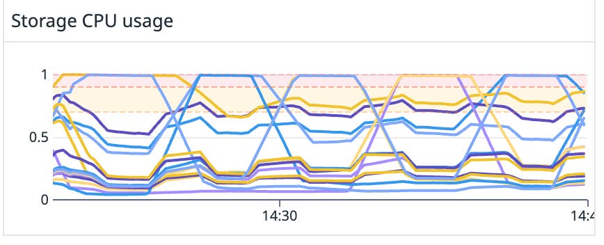 Graph showing storage CPU usage over time. Graph showing storage CPU usage over time.