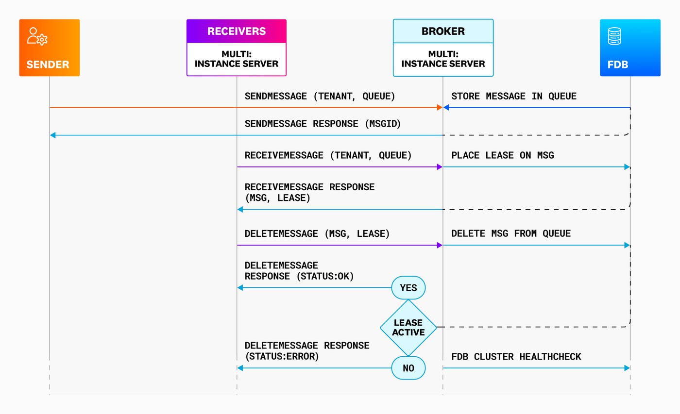 Sequence diagram for the initial Courier design. Sequence diagram for the initial Courier design.