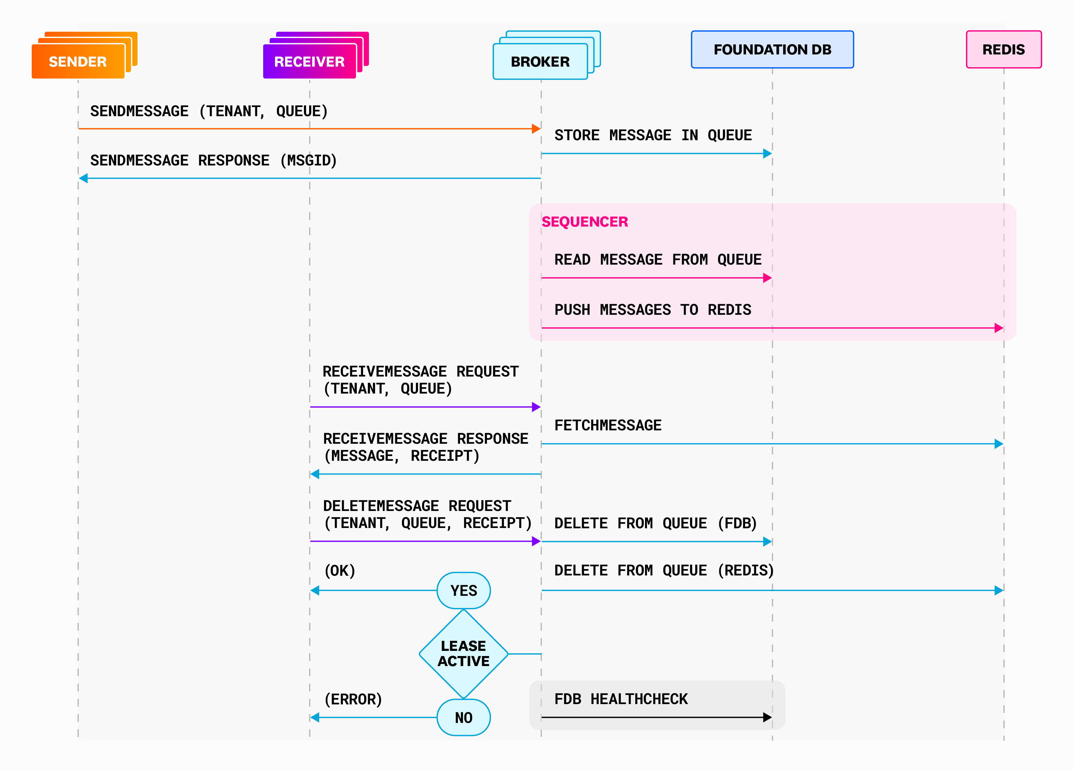 Sequence diagram for the updated Courier design.