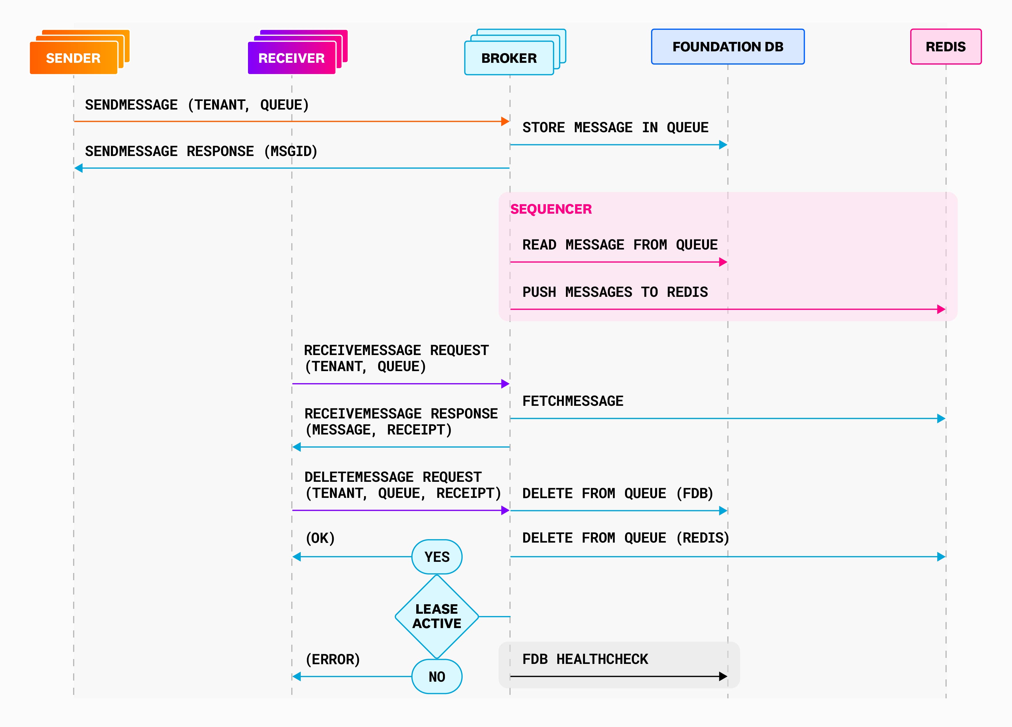 Sequence diagram for the updated Courier design. Sequence diagram for the updated Courier design.