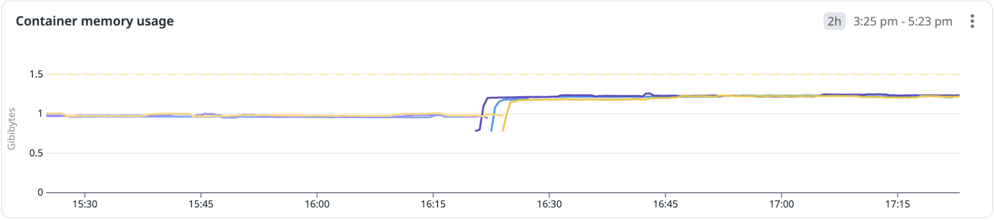 Container memory usage increase shown on dashboard.