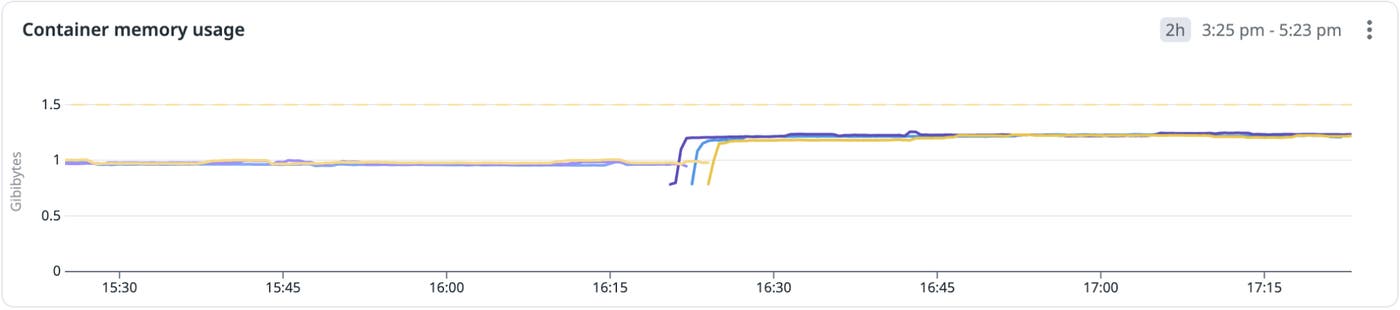 Container memory usage increase shown on dashboard. Container memory usage increase shown on dashboard.
