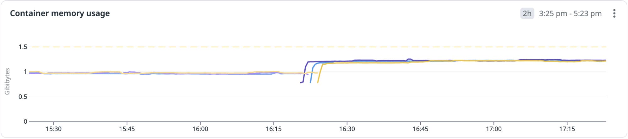 Container memory usage increase shown on dashboard. Container memory usage increase shown on dashboard.