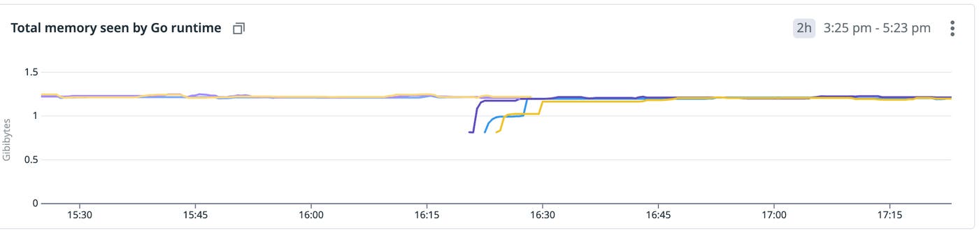 Go's runtime metrics showed almost no change after upgrading to version 1.24. Go's runtime metrics showed almost no change after upgrading to version 1.24.