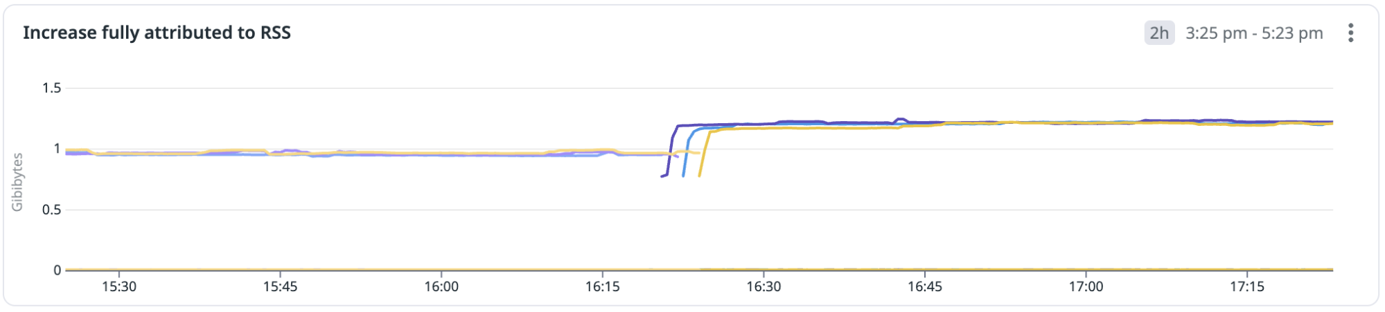 Digging deeper into system-level metrics revealed a substantial increase in resident set size (RSS).