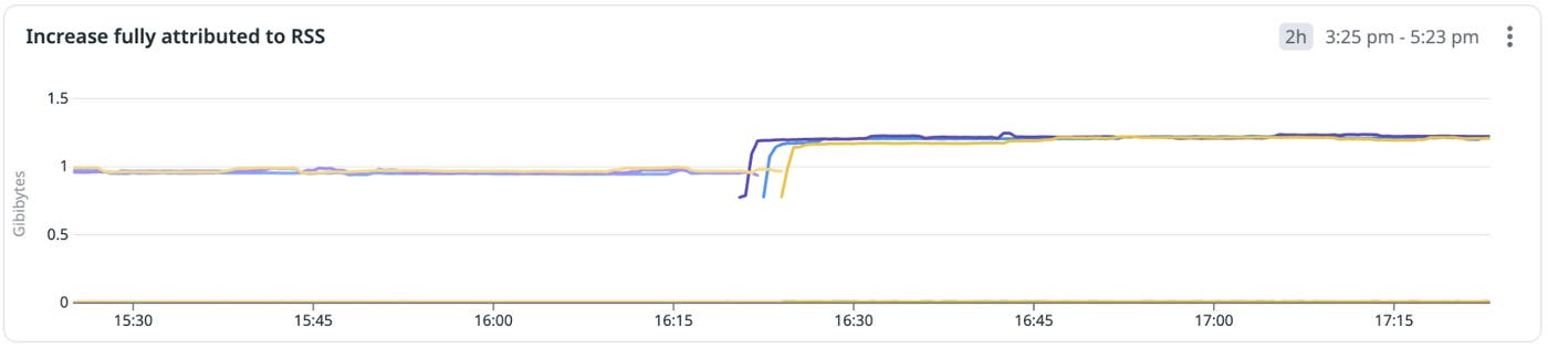 Digging deeper into system-level metrics revealed a substantial increase in resident set size (RSS). Digging deeper into system-level metrics revealed a substantial increase in resident set size (RSS).