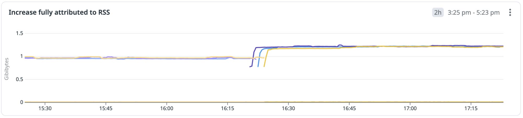 Digging deeper into system-level metrics revealed a substantial increase in resident set size (RSS). Digging deeper into system-level metrics revealed a substantial increase in resident set size (RSS).