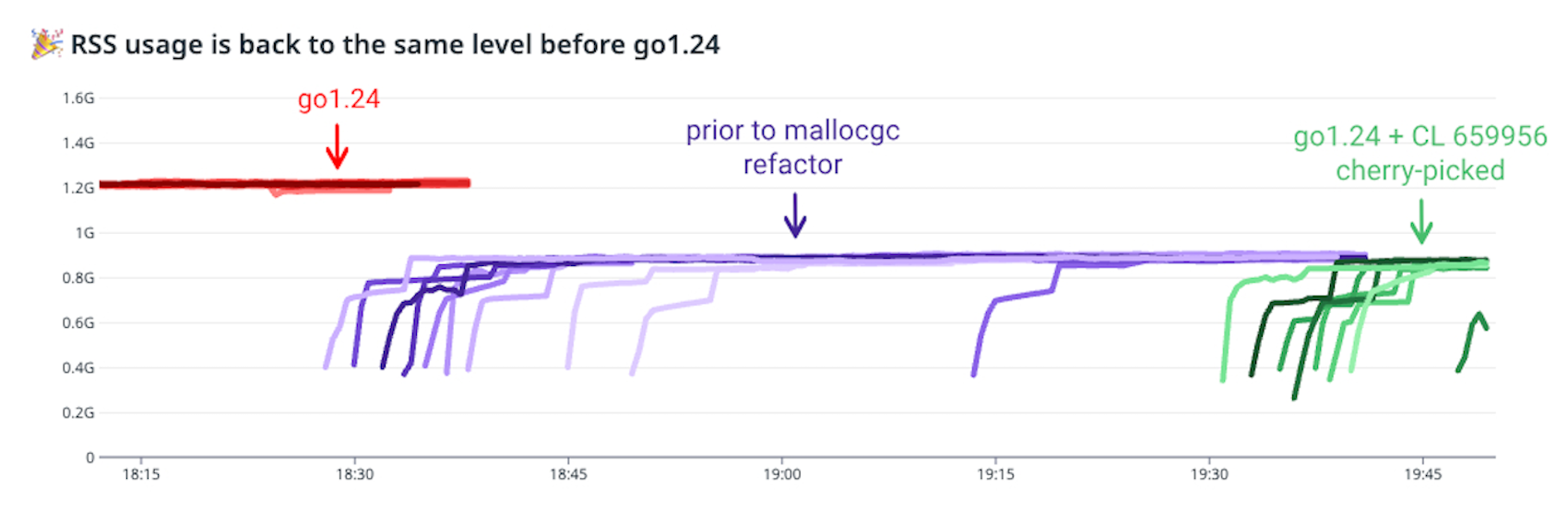 RSS usage back to the same level before go1.24.