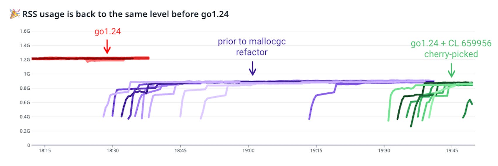 RSS usage back to the same level before go1.24. RSS usage back to the same level before go1.24.