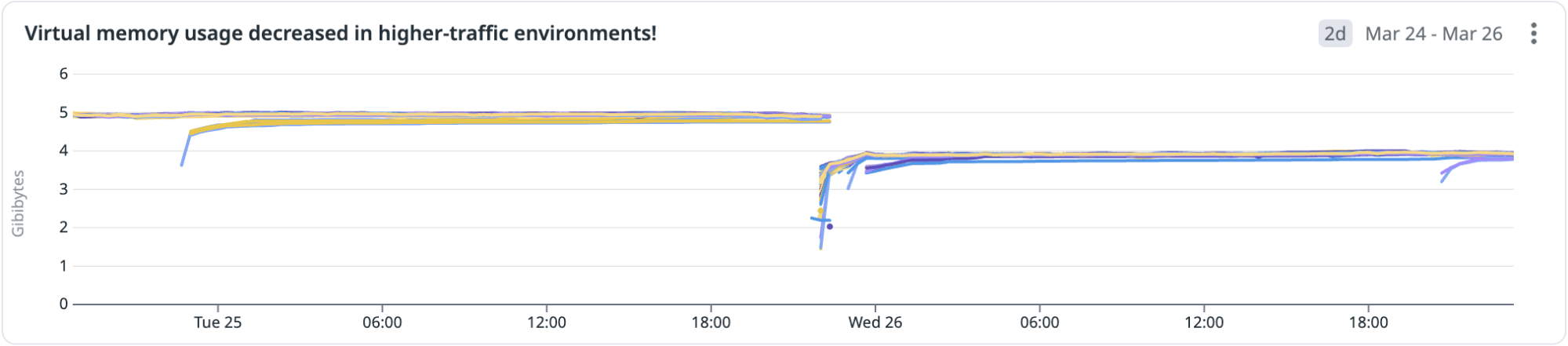 Virtual memory usage decreased in higher-traffic environments.