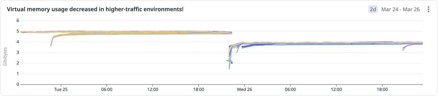 Virtual memory usage decreased in higher-traffic environments. Virtual memory usage decreased in higher-traffic environments.