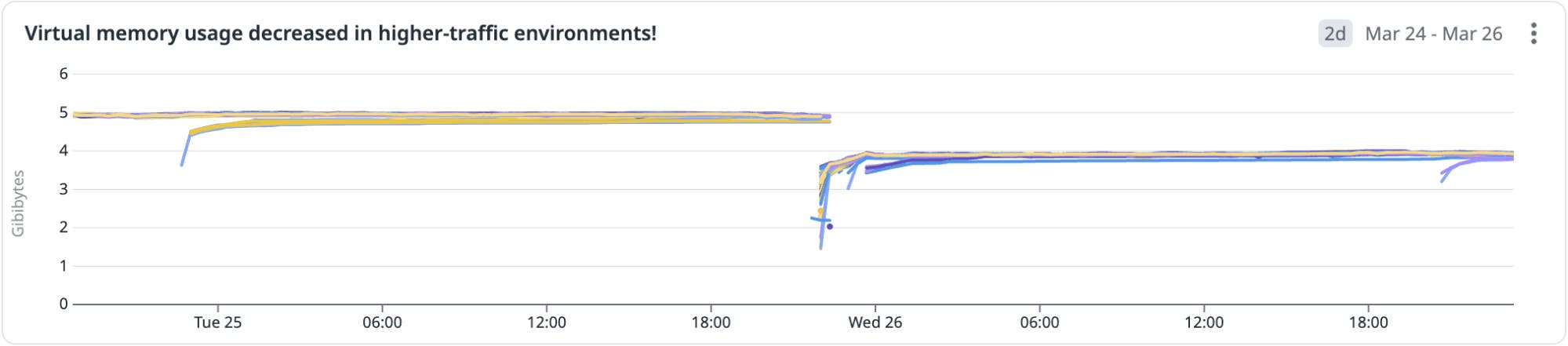 Virtual memory usage decreased in higher-traffic environments. Virtual memory usage decreased in higher-traffic environments.