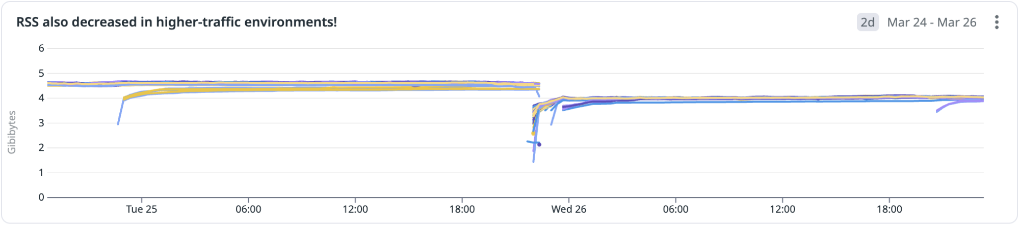 RSS also decreased in higher-traffic environments.