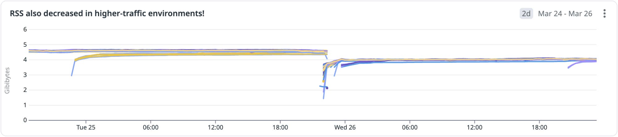 RSS also decreased in higher-traffic environments. RSS also decreased in higher-traffic environments.