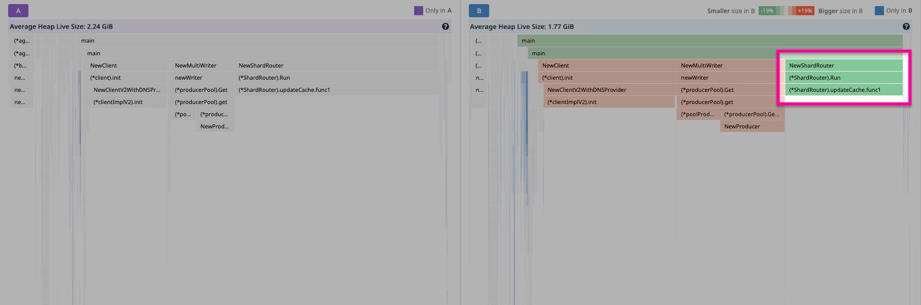 We save roughly 500 MiB of live heap usage on a map called `shardRoutingCache` in the `ShardRouter`package.