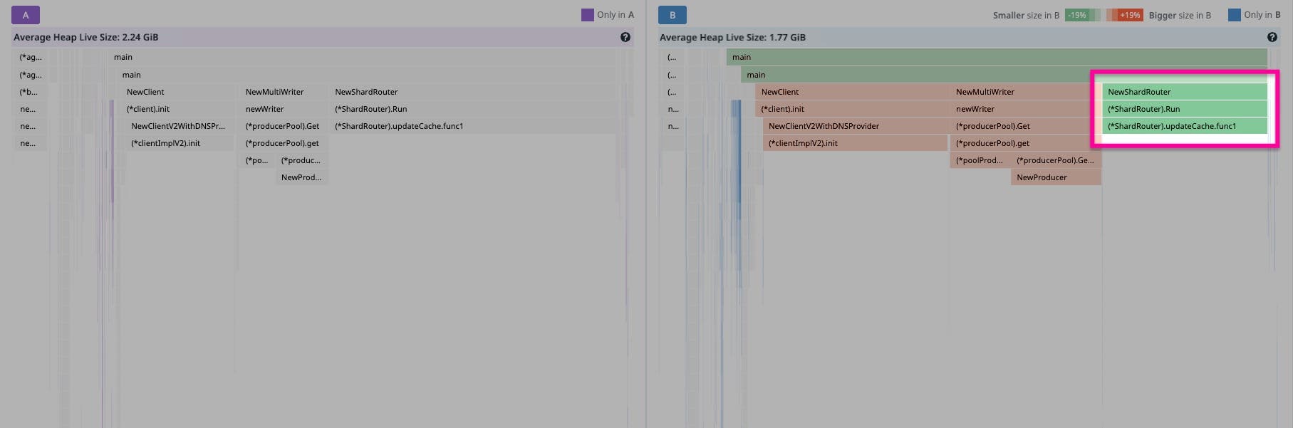 We save roughly 500 MiB of live heap usage on a map called `shardRoutingCache` in the `ShardRouter`package. We save roughly 500 MiB of live heap usage on a map called `shardRoutingCache` in the `ShardRouter`package.