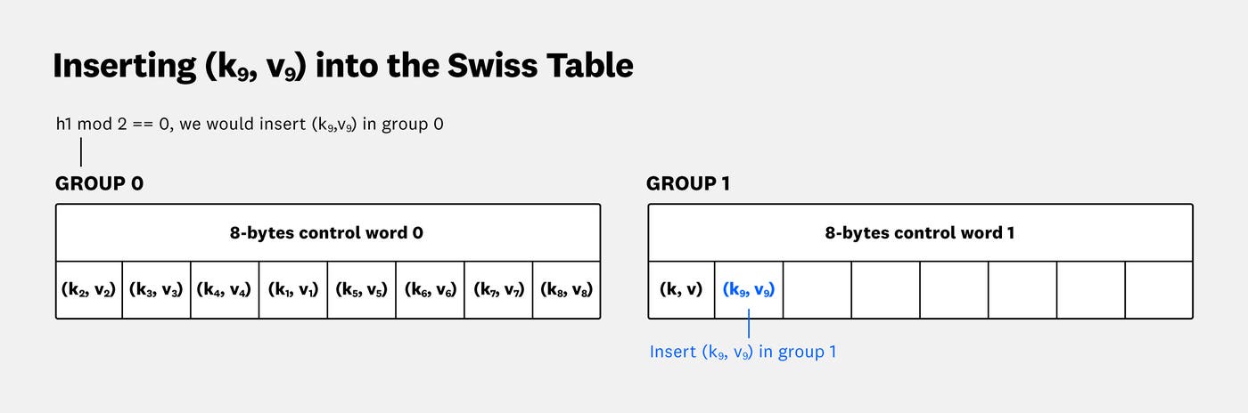 Inserting k9, v9 into the Swiss Table. Inserting k9, v9 into the Swiss Table.