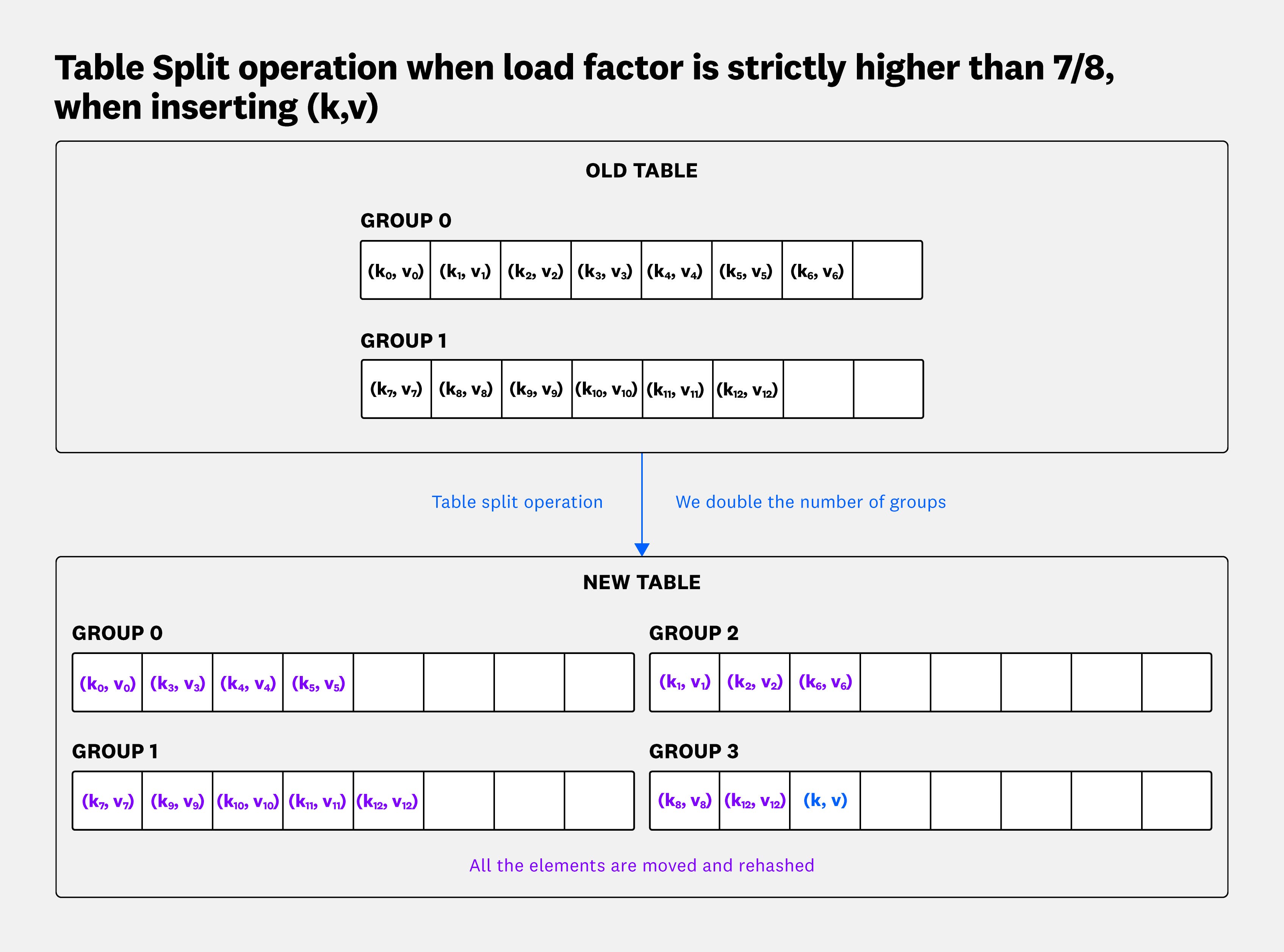 Diagram shows table split operation when load factor is strictly higher than 7/8, when inserting (k,v). Diagram shows table split operation when load factor is strictly higher than 7/8, when inserting (k,v).
