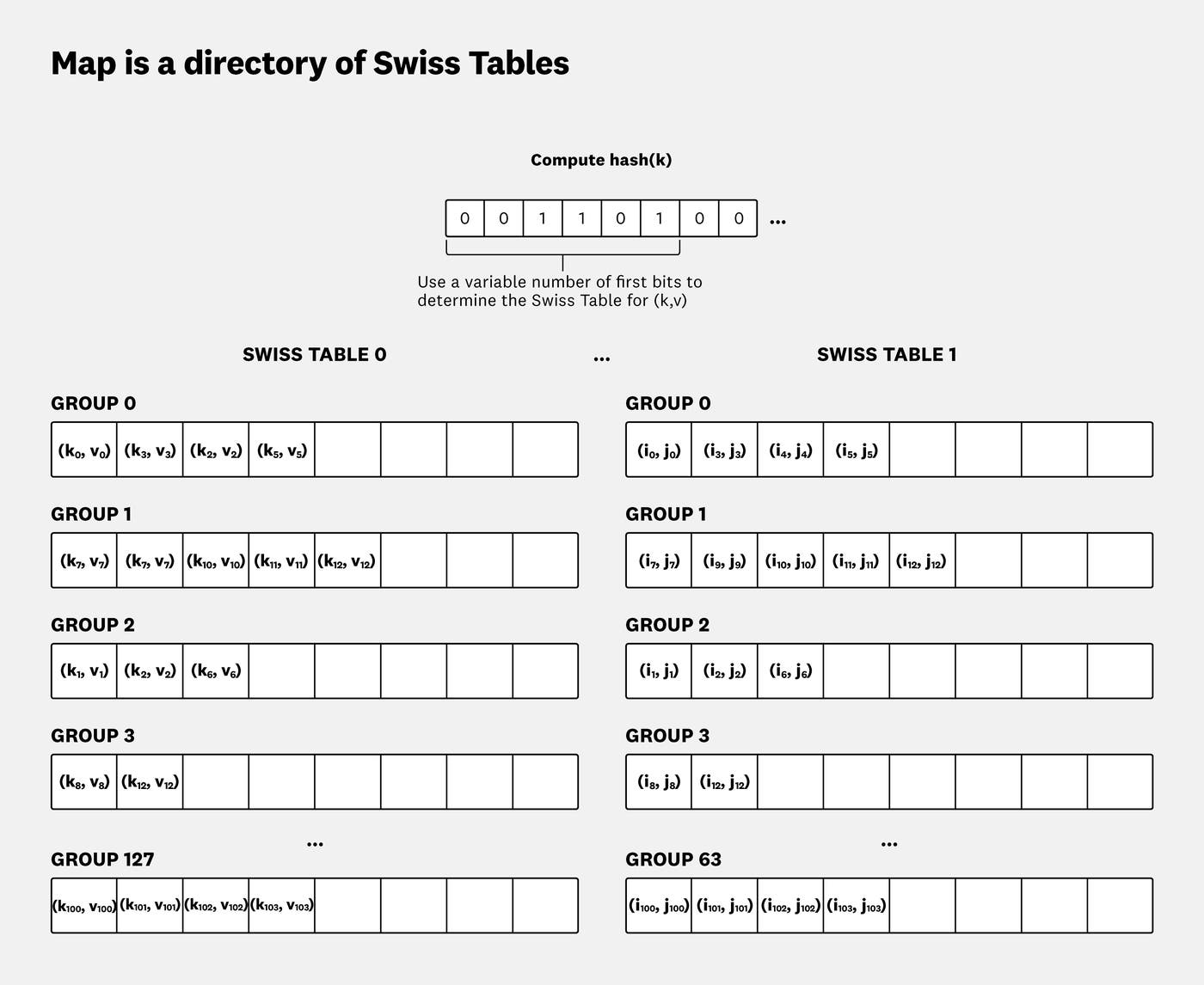 Each map is a directory of one or more independent Swiss Tables. Each map is a directory of one or more independent Swiss Tables.