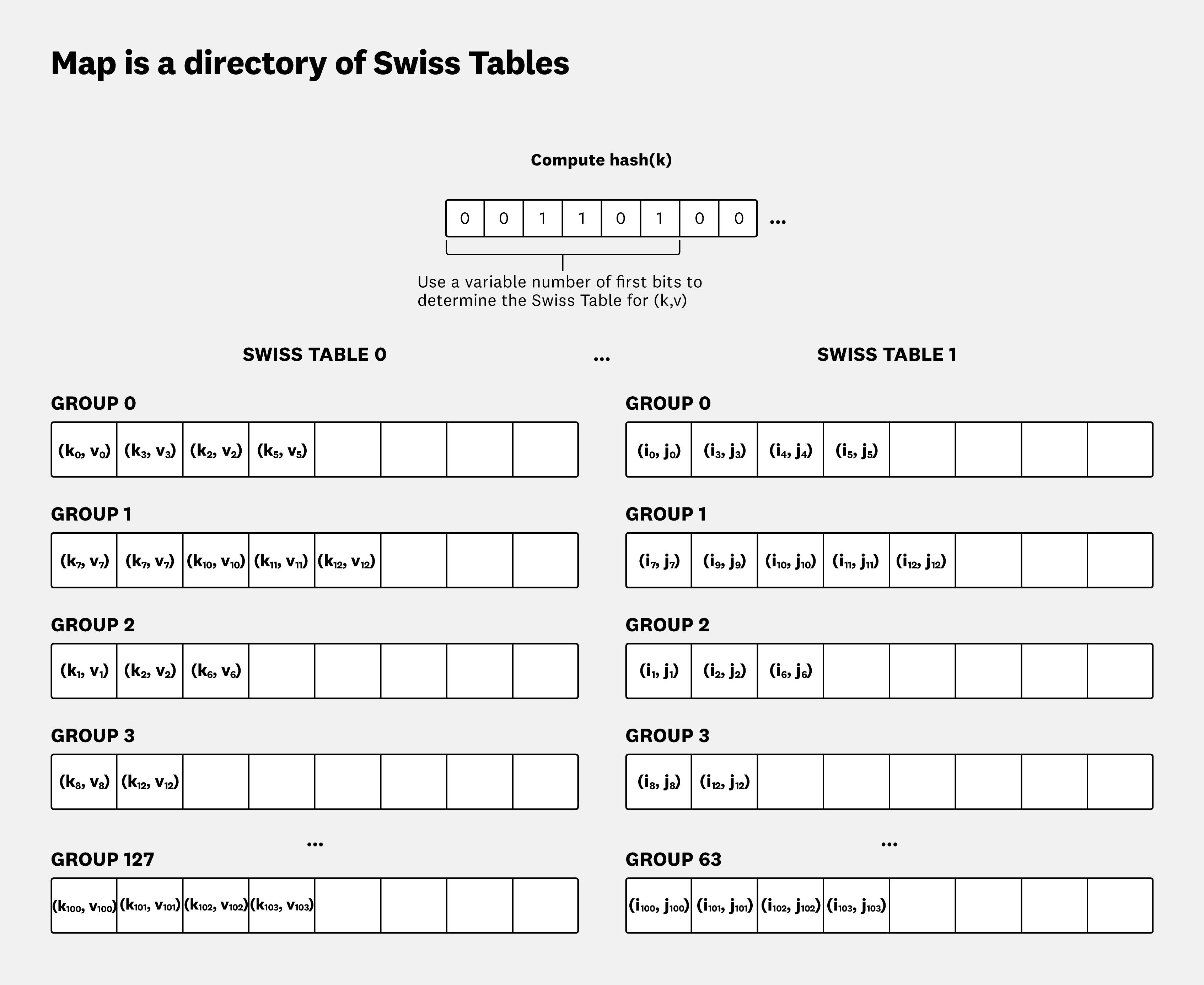 Each map is a directory of one or more independent Swiss Tables. Each map is a directory of one or more independent Swiss Tables.