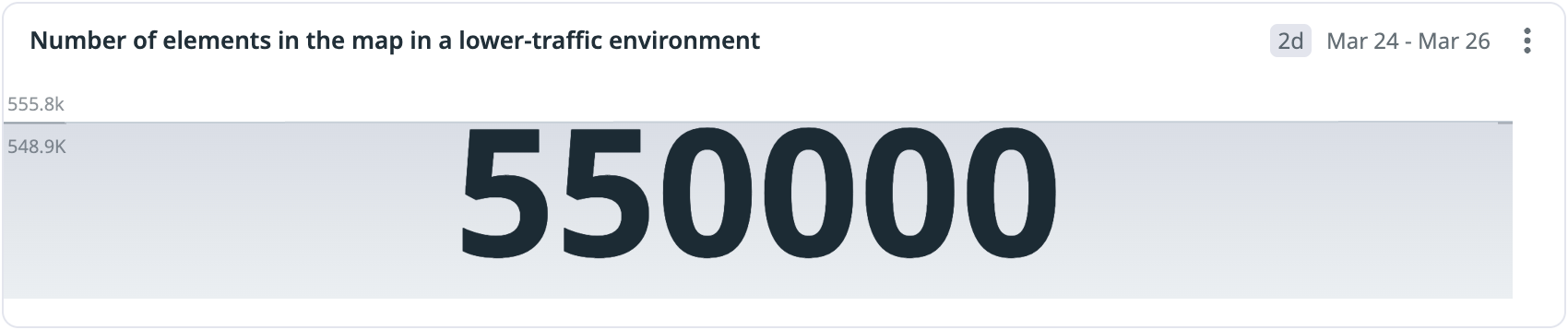 Number of elements in the map in a lower-traffic environment: 550000.