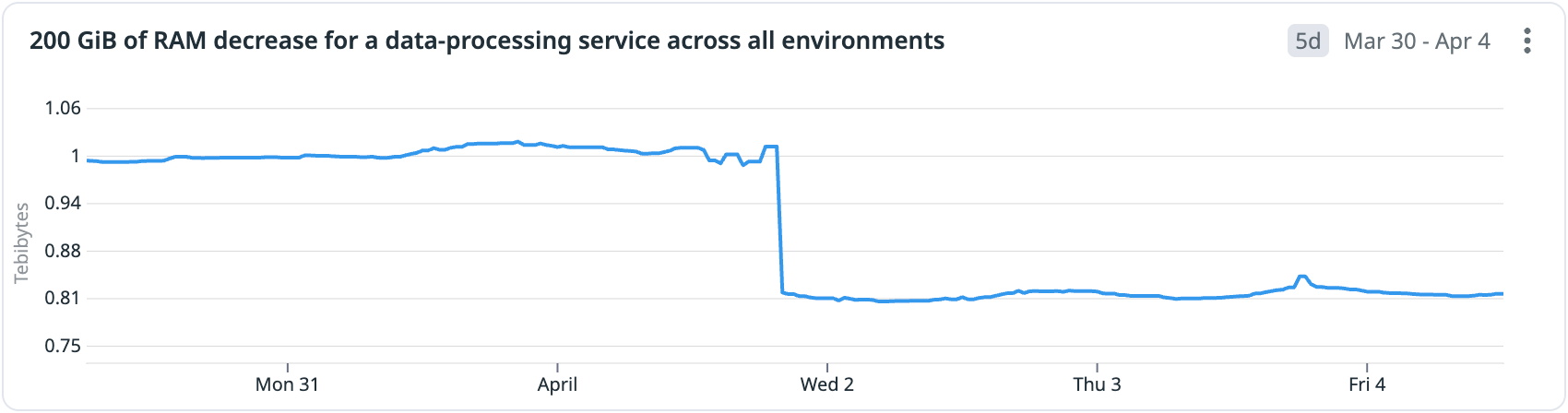 Graph shows 200TiB of RAM decrease for a data-processing service across all environments.