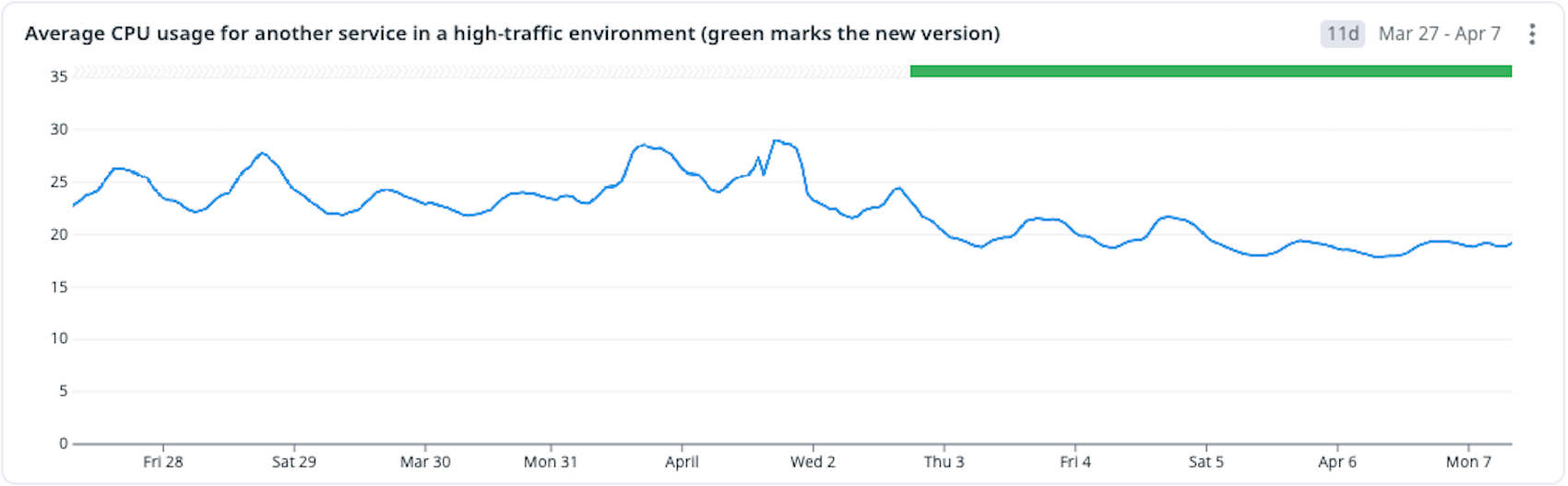 Average CPU usage for another service in a high-traffic environment (green bar on the right marks the new version in early April).