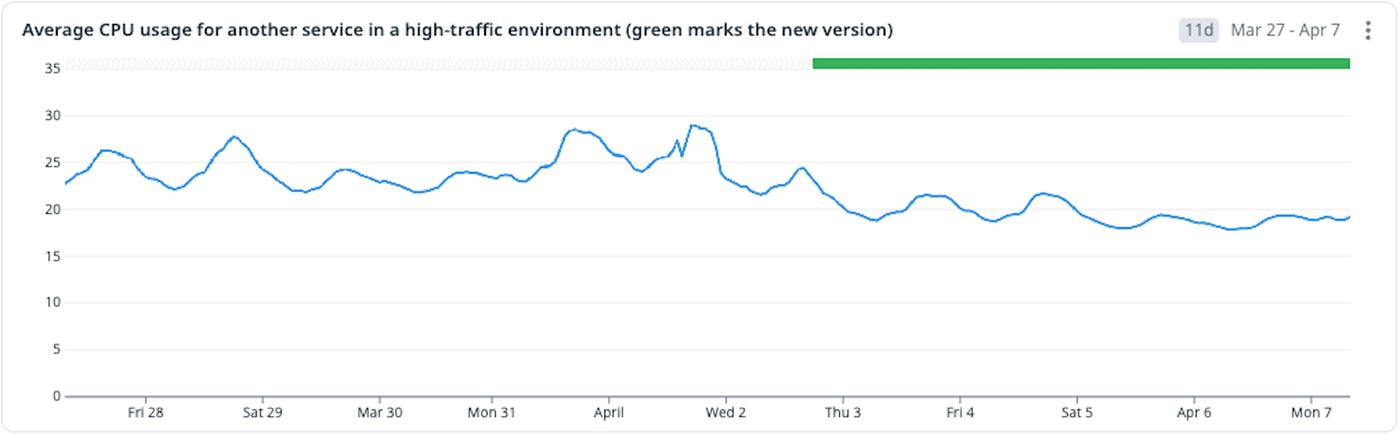 Average CPU usage for another service in a high-traffic environment (green bar on the right marks the new version in early April). Average CPU usage for another service in a high-traffic environment (green bar on the right marks the new version in early April).