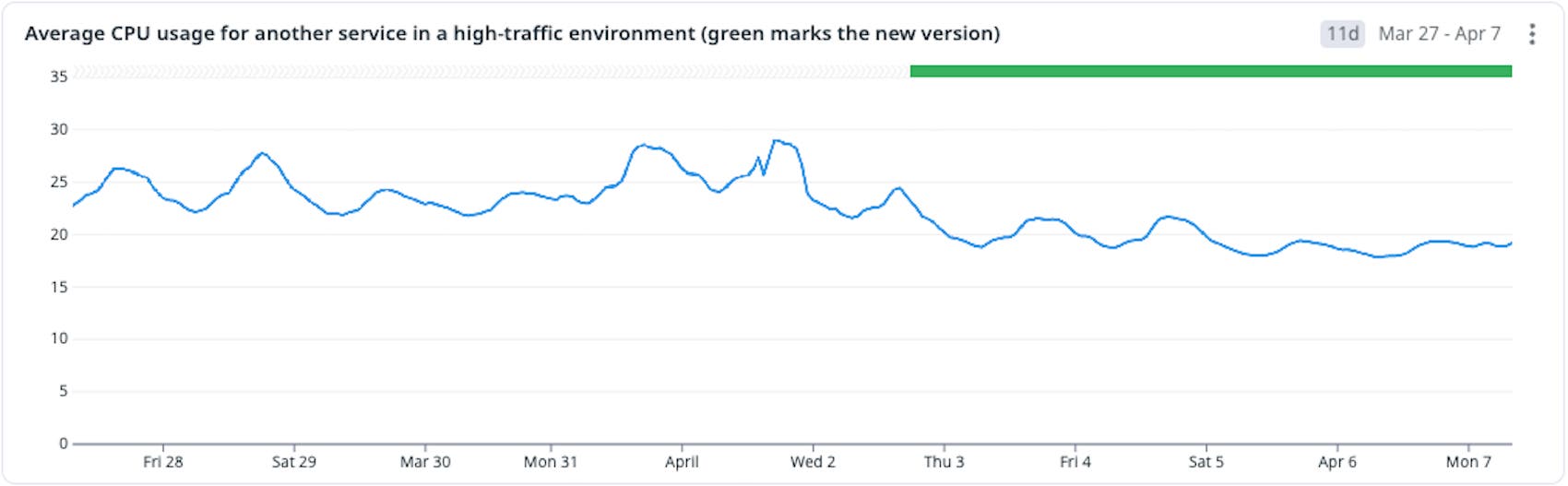 Average CPU usage for another service in a high-traffic environment (green bar on the right marks the new version in early April). Average CPU usage for another service in a high-traffic environment (green bar on the right marks the new version in early April).