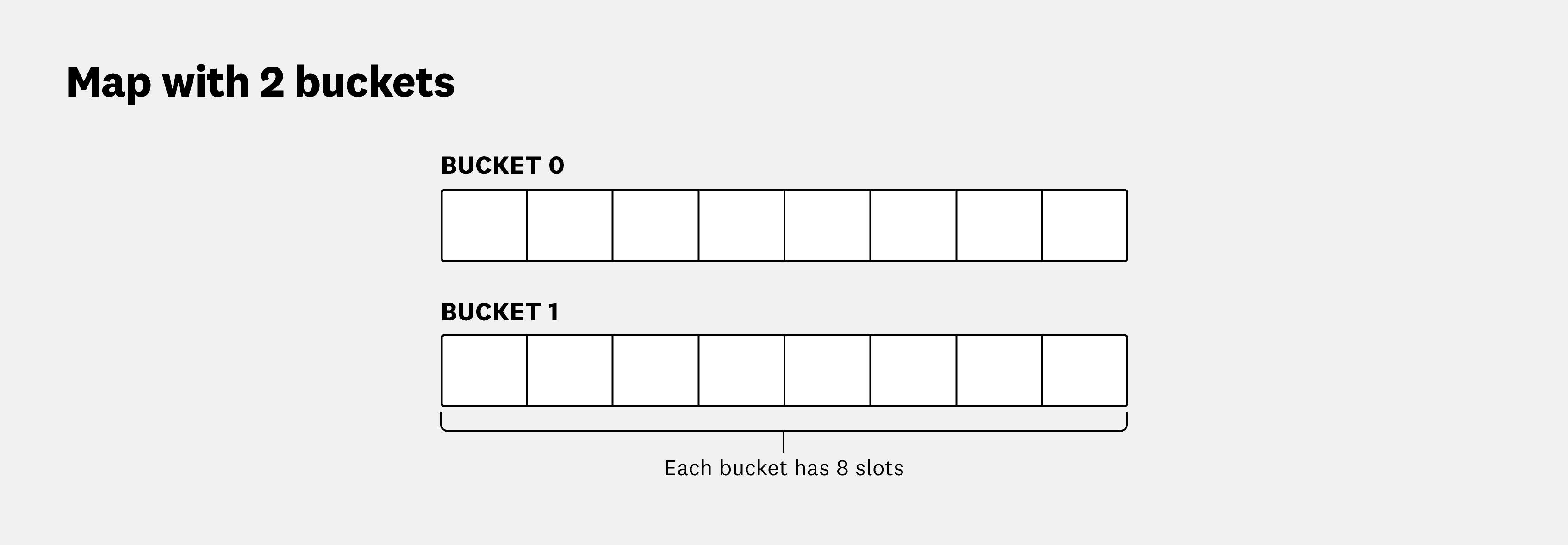 Each bucket contains eight slots for storing the map's key–value pairs. Each bucket contains eight slots for storing the map's key–value pairs.