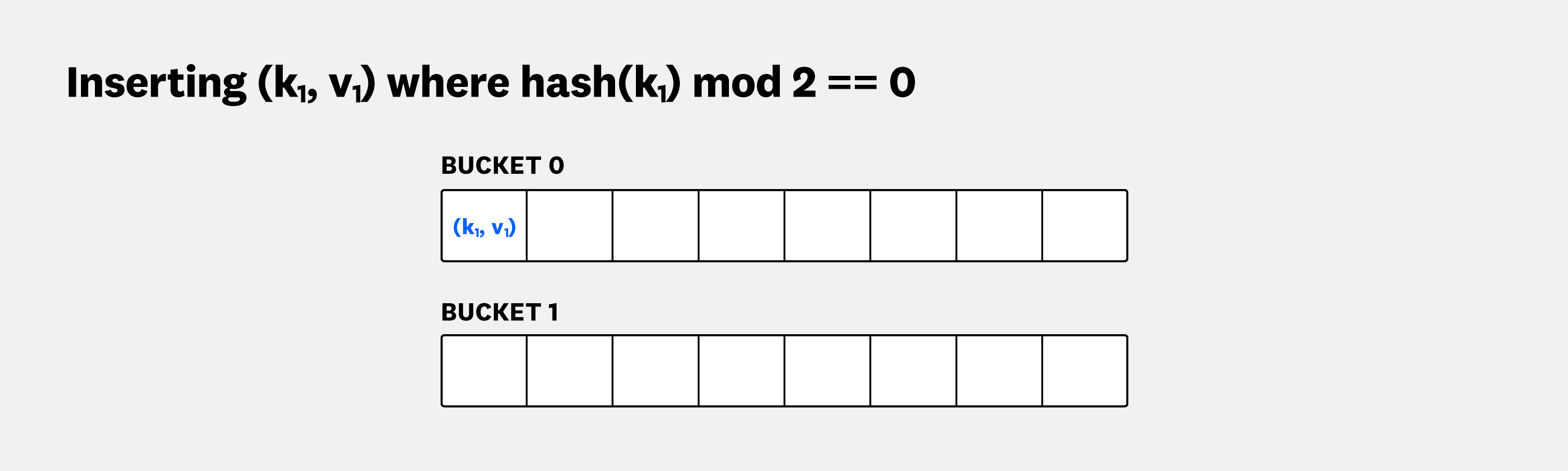 When inserting a new key–value pair, the bucket in which the element is placed is determined by a hash function: hash(key).