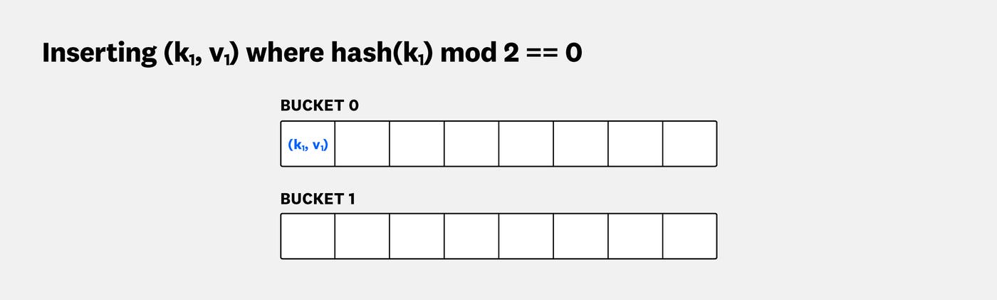 When inserting a new key–value pair, the bucket in which the element is placed is determined by a hash function: hash(key). When inserting a new key–value pair, the bucket in which the element is placed is determined by a hash function: hash(key).