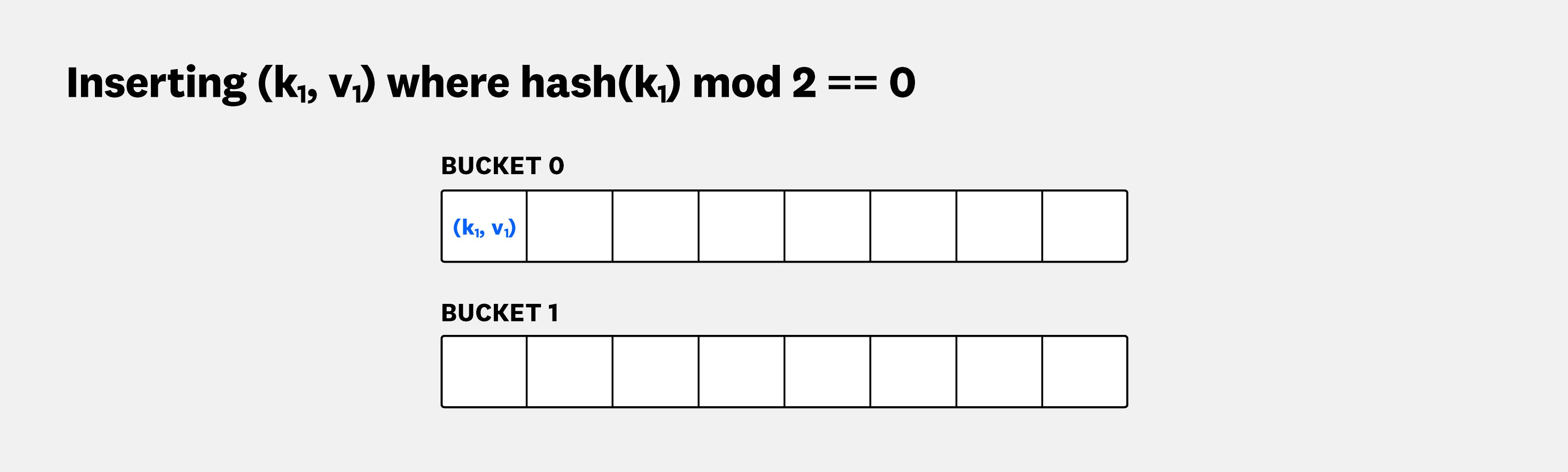 When inserting a new key–value pair, the bucket in which the element is placed is determined by a hash function: hash(key). When inserting a new key–value pair, the bucket in which the element is placed is determined by a hash function: hash(key).