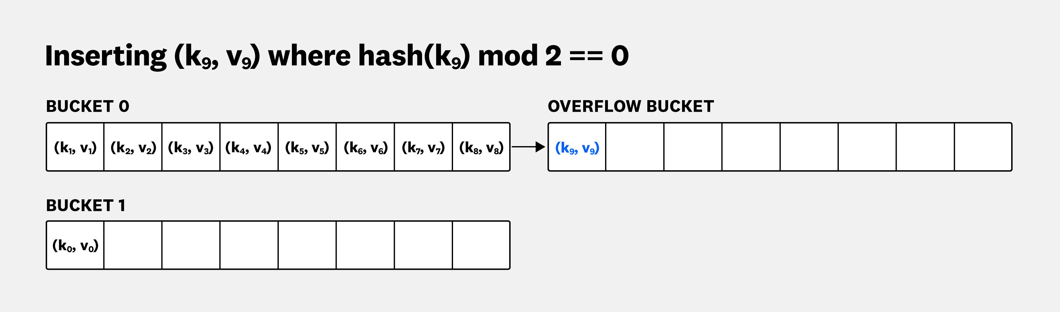 On each write, overflow buckets are also scanned to determine whether we're inserting a new element or updating an existing element. On each write, overflow buckets are also scanned to determine whether we're inserting a new element or updating an existing element.