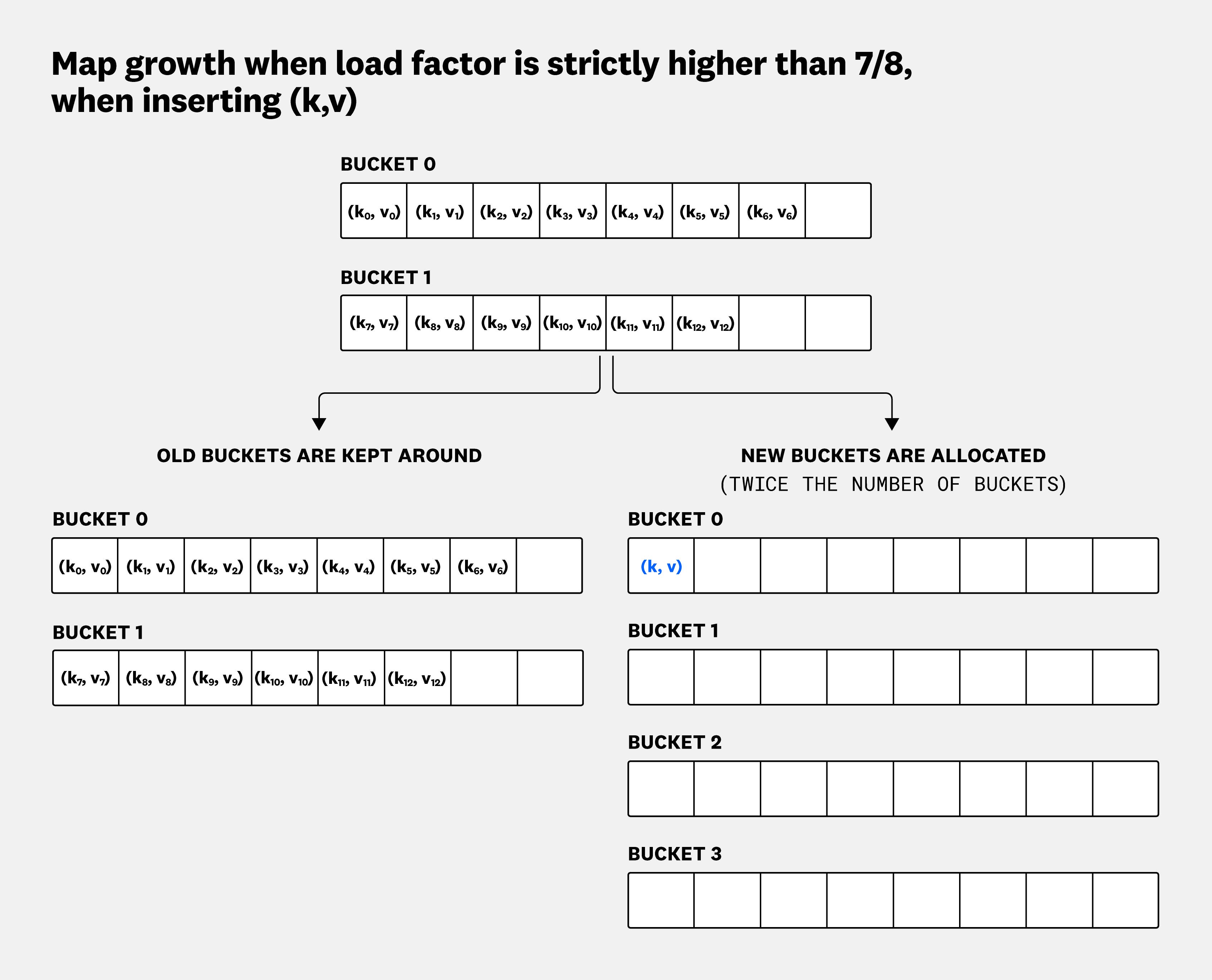 Instead of copying the whole underlying map to the new one on a single insertion, Go pre-1.23 would keep around both maps. Instead of copying the whole underlying map to the new one on a single insertion, Go pre-1.23 would keep around both maps.