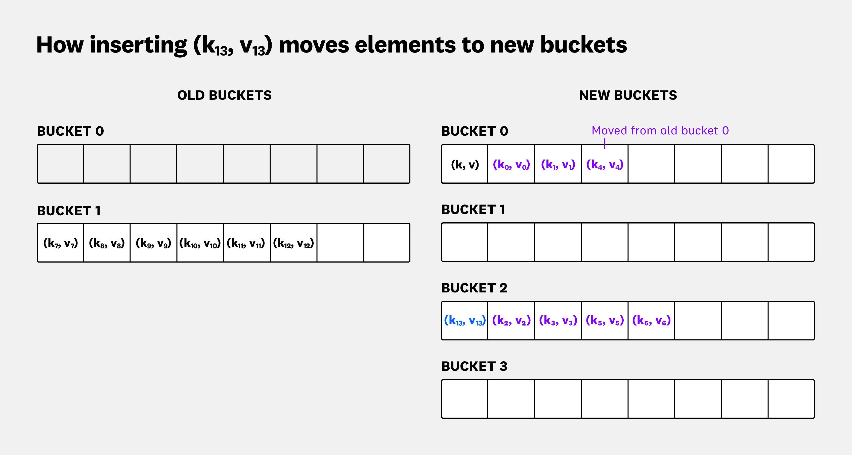 A high load factor means that, on average, each bucket will contain more key–value pairs. Diagram shows two old buckets and four new buckets.